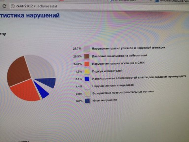 Ситуационный центр репортер выборы Ситуационный центр репортер выборы