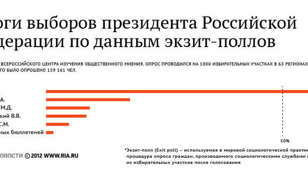 Итоги выборов президента Российской Федерации по данным экзит-поллов