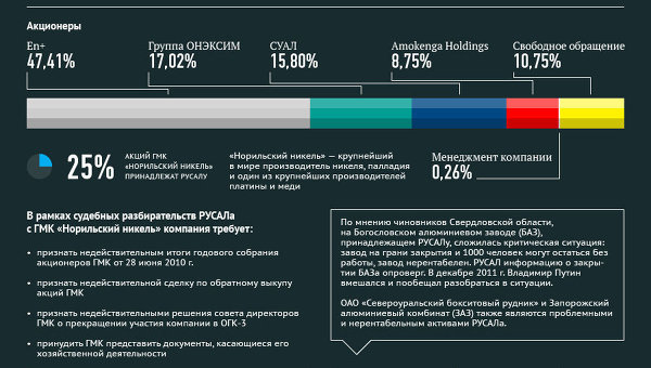 Ситуация вокруг компании Русал