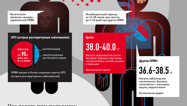 Симптомы и лечение ОРВИ