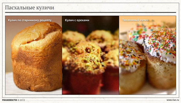 Пасхалные куличи