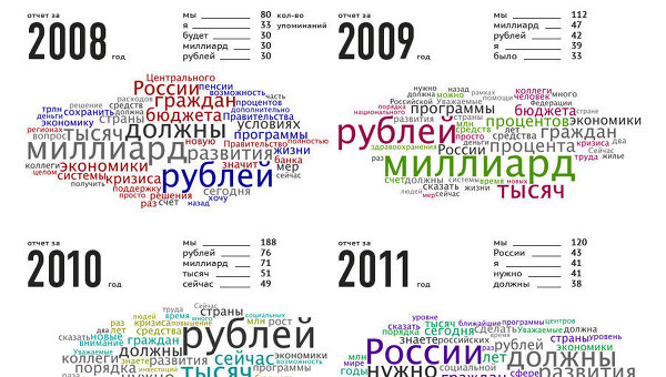 Отчеты о деятельности правительства в тегах