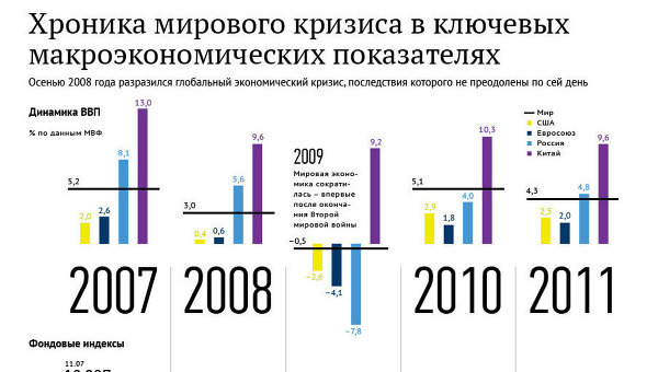 Хроника мирового экономического кризиса
