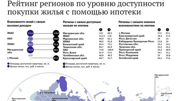 Рейтинга доступности жилья по ипотеке Рейтинга доступности жилья по ипотеке