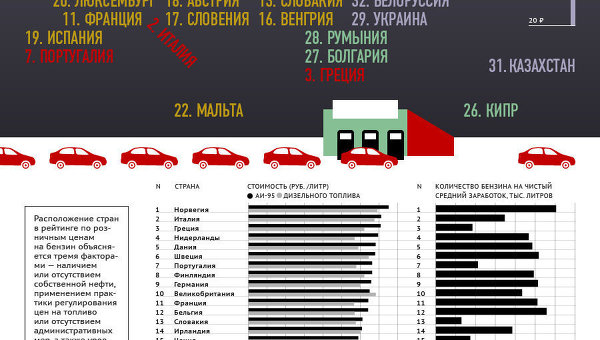 Рейтинг стран по ценам на бензин и дизельное топливо