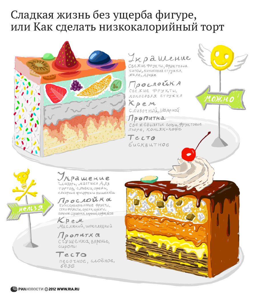 Сладкая жизнь без ущерба фигуре, или Как сделать низкокалорийный торт
