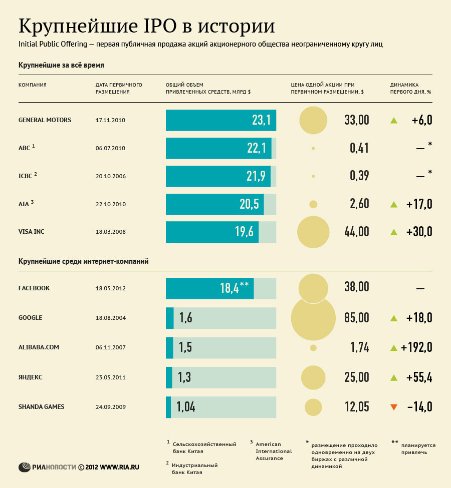 Крупнейшие IPO в истории