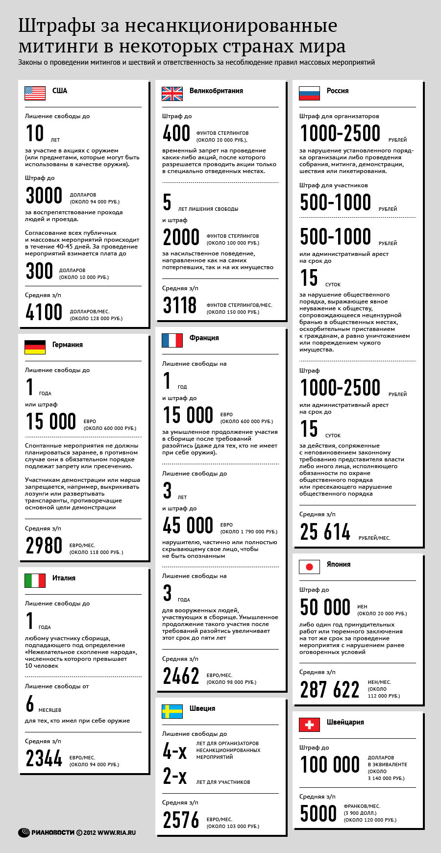 Штрафы за несанкционированные митинги в некоторых странах мира Штрафы за несанкционированные митинги в некоторых странах мира