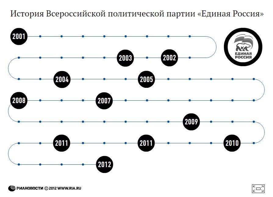 История Всероссийской политической партии Единая Россия История Всероссийской политической партии Единая Россия