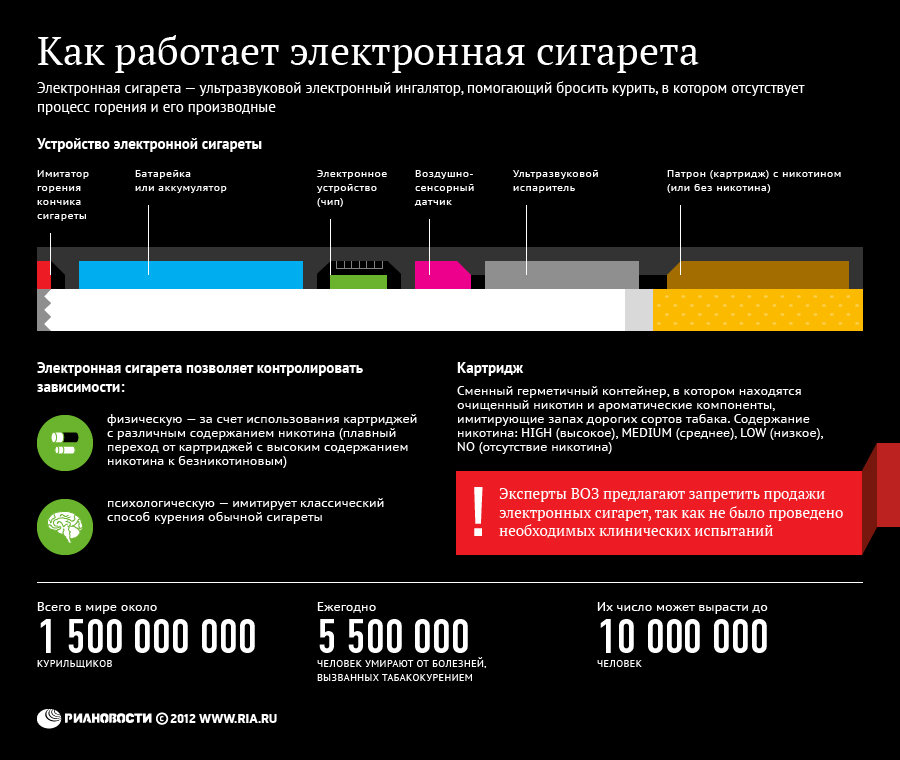 Как работает электронная сигарета