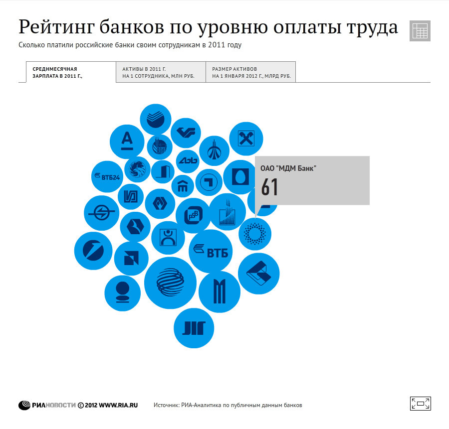 Рейтинг банков по уровню оплаты труда