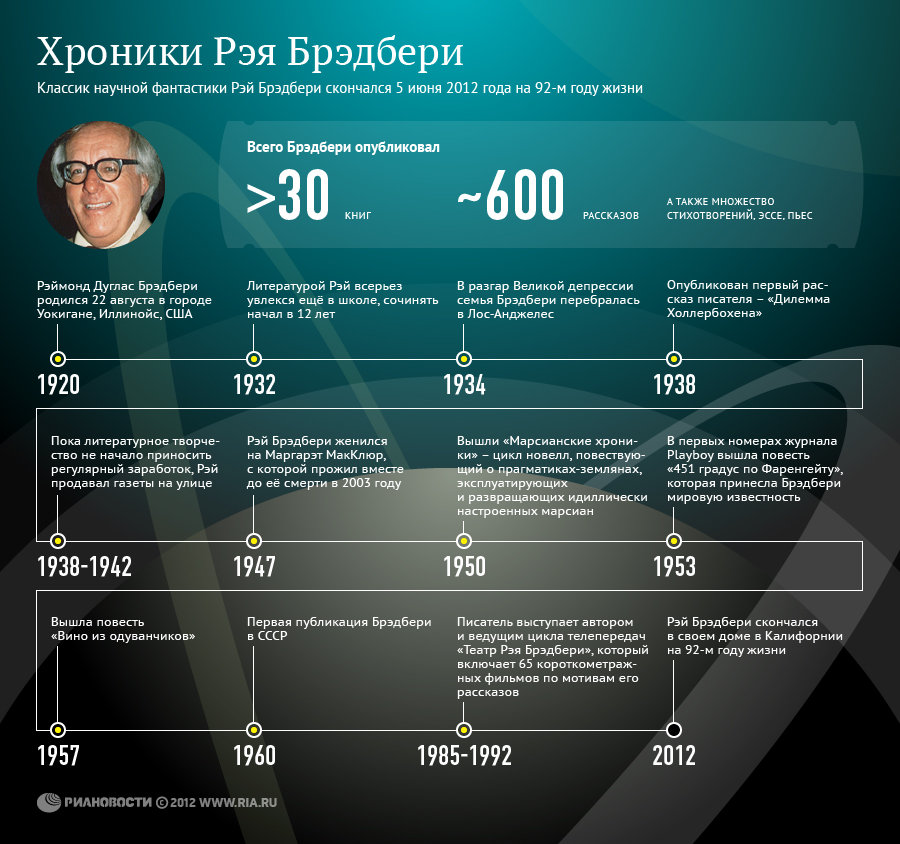 Хроники Рэя Брэдбери