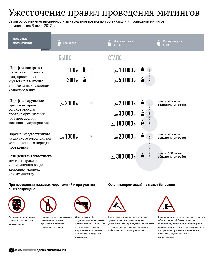 Основные поправки в законы о митингах