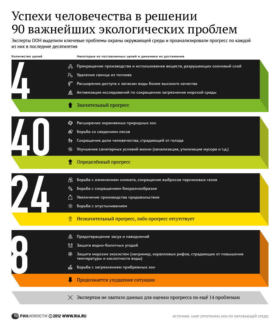 Успехи человечества в решении 90 экологических проблем