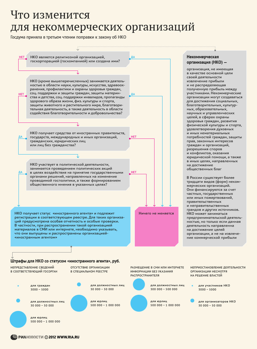 Что изменится для некоммерческих организаций