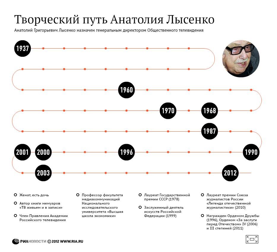 Творческий путь Анатолия Лысенко