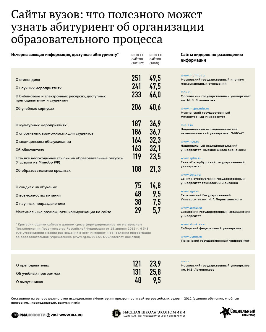Мониторинг прозрачности сайтов вузов - 2012: организация образовательного процесса