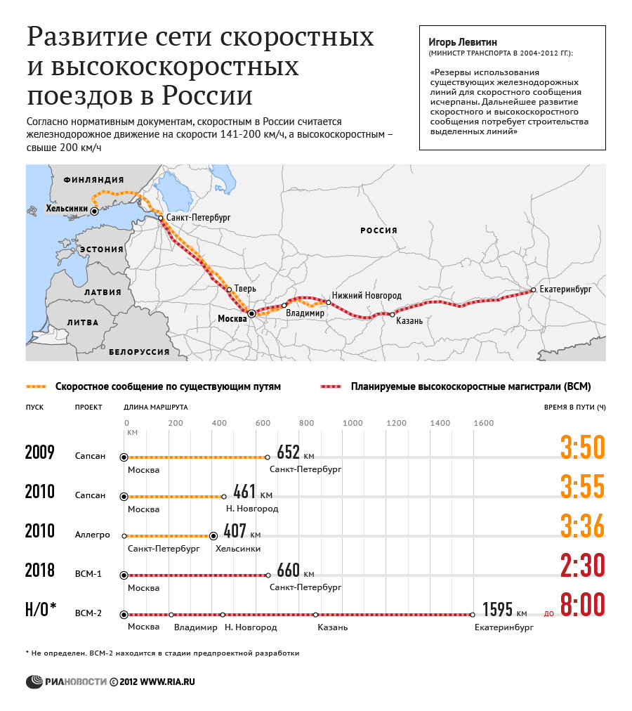 Развитие сети скоростных и высокоскоростных поездов в России Развитие сети скоростных и высокоскоростных поездов в России