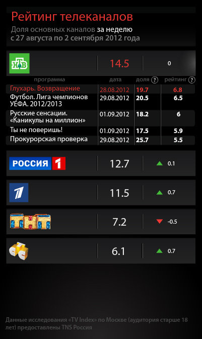 Рейтинг телеканалов за неделю с 27 августа по 2 сентября