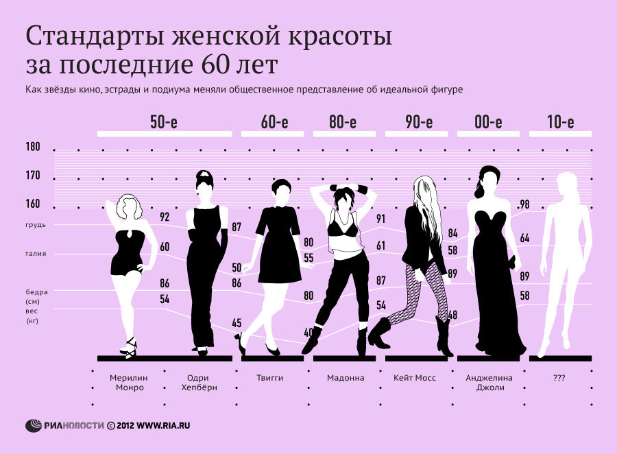 Стандарты женской красоты за последние 60 лет Стандарты женской красоты за последние 60 лет