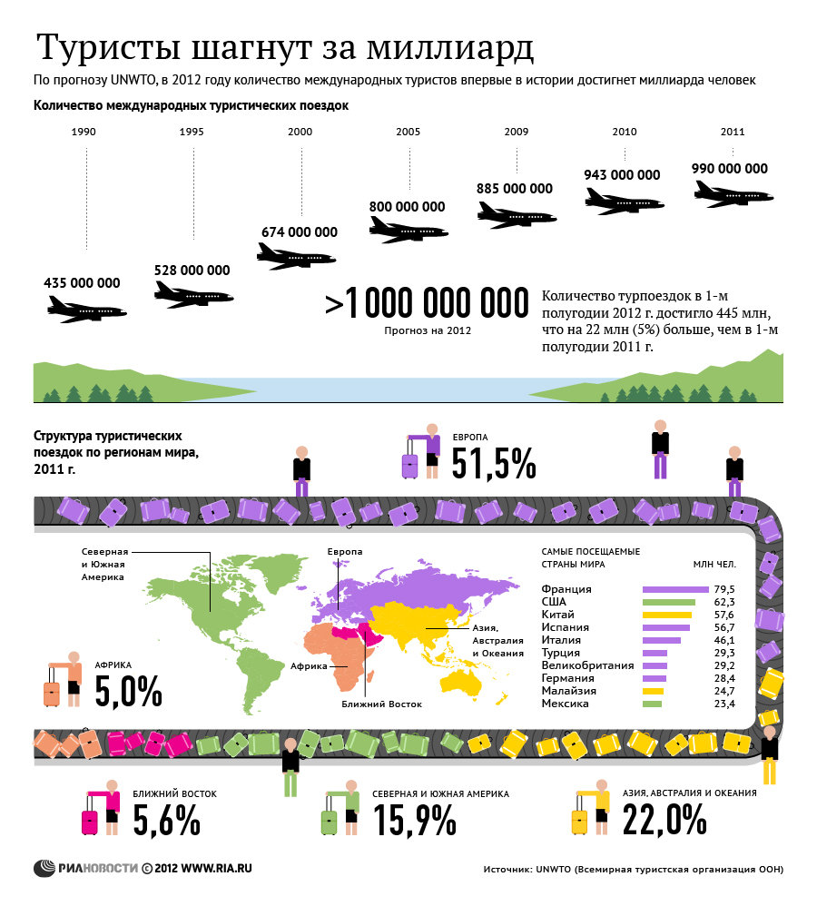 Международный туризм: структура и количество поездок по регионам мира