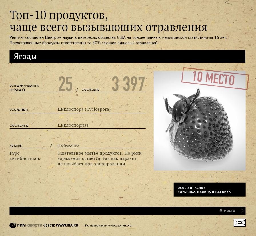 Топ-10 продуктов, чаще всего вызывающих отравления