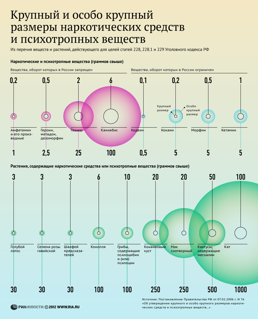 Крупный и особо крупный размеры наркотических средств и психотропных веществ Крупный и особо крупный размеры наркотических средств и психотропных веществ