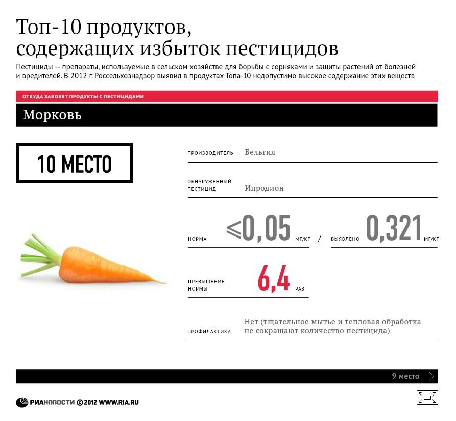 Топ-10 продуктов, содержащих избыток пестицидов Топ-10 продуктов, содержащих избыток пестицидов