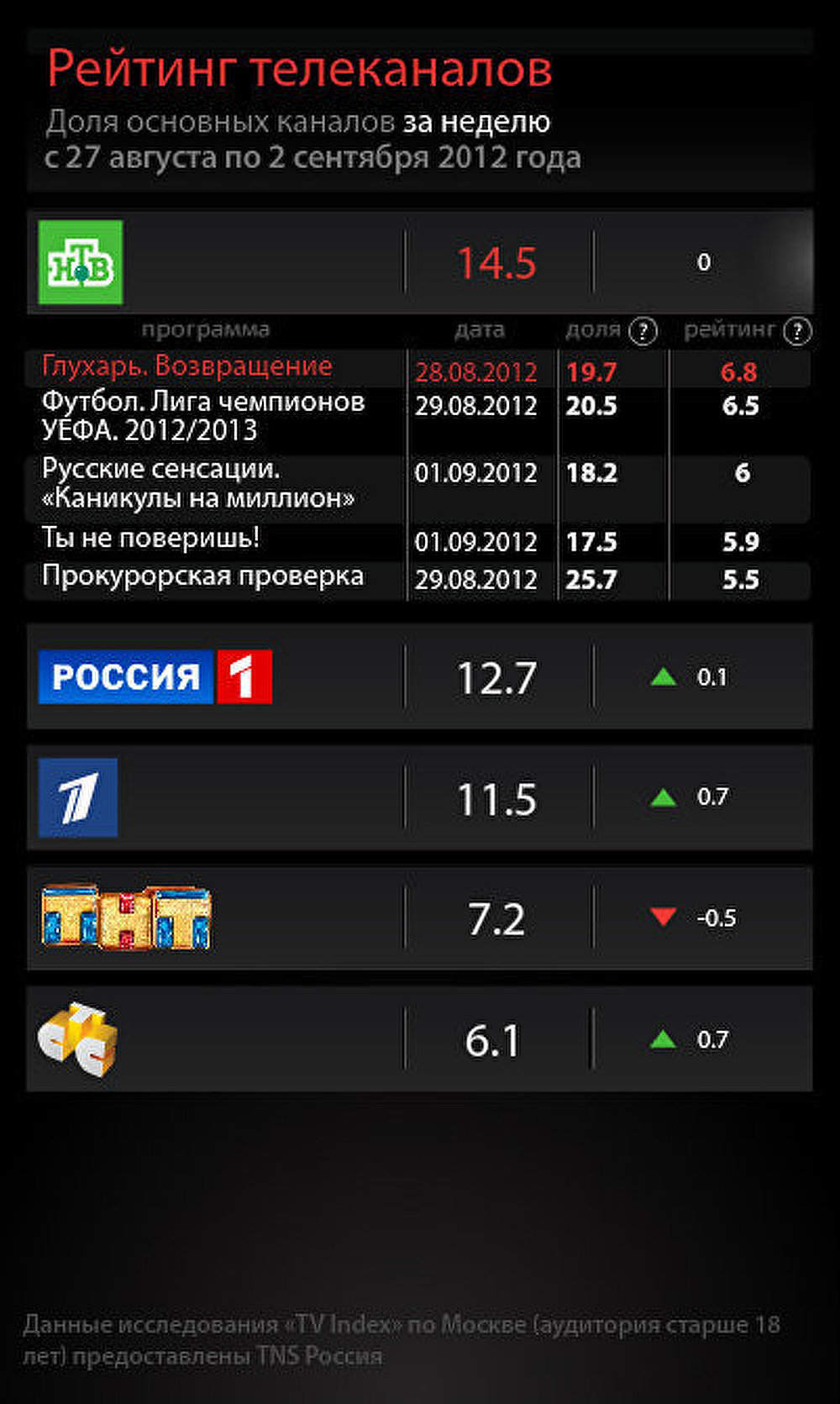 Рейтинг телеканалов за неделю с 27 августа по 2 сентября Рейтинг телеканалов за неделю с 27 августа по 2 сентября