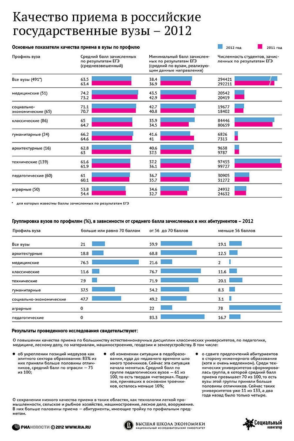 Качество приема в российские государственные вузы - 2012 Качество приема в российские государственные вузы - 2012