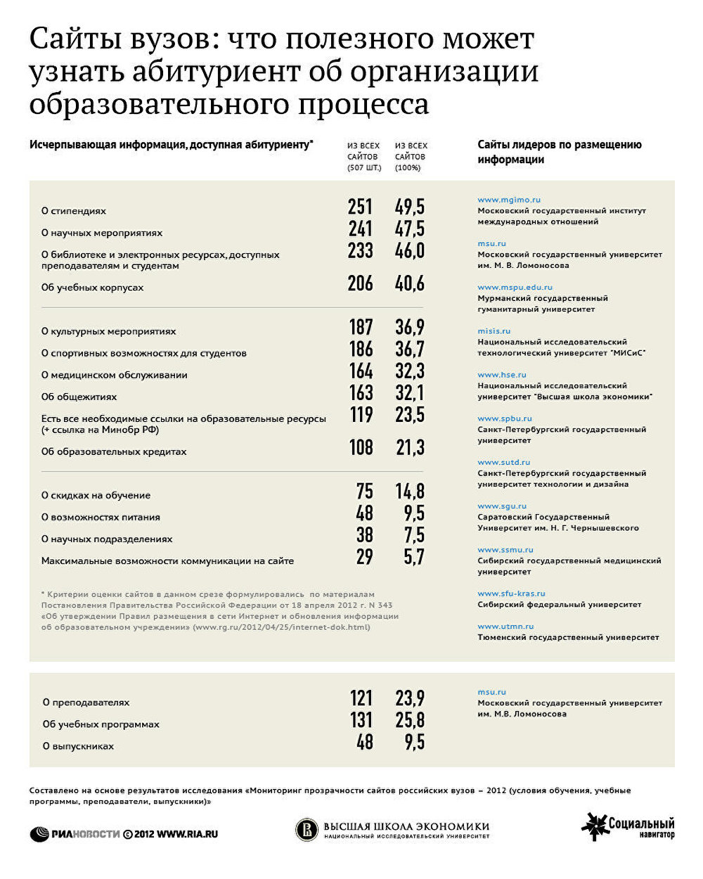 Мониторинг прозрачности сайтов вузов - 2012: организация образовательного процесса