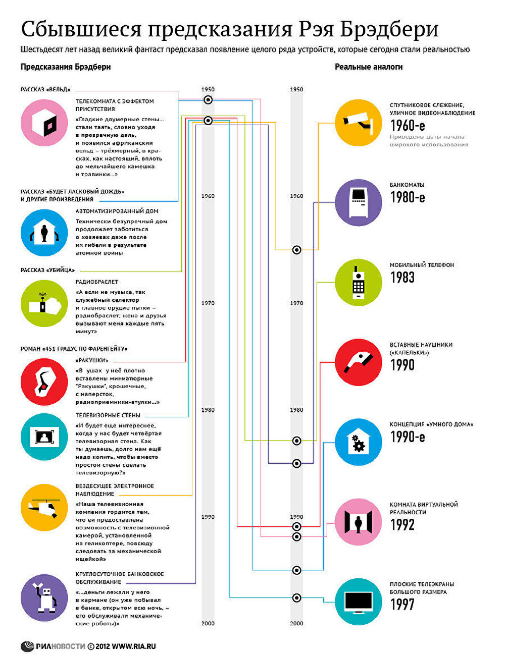 Сбывшиеся предсказания Рэя Брэдбери
