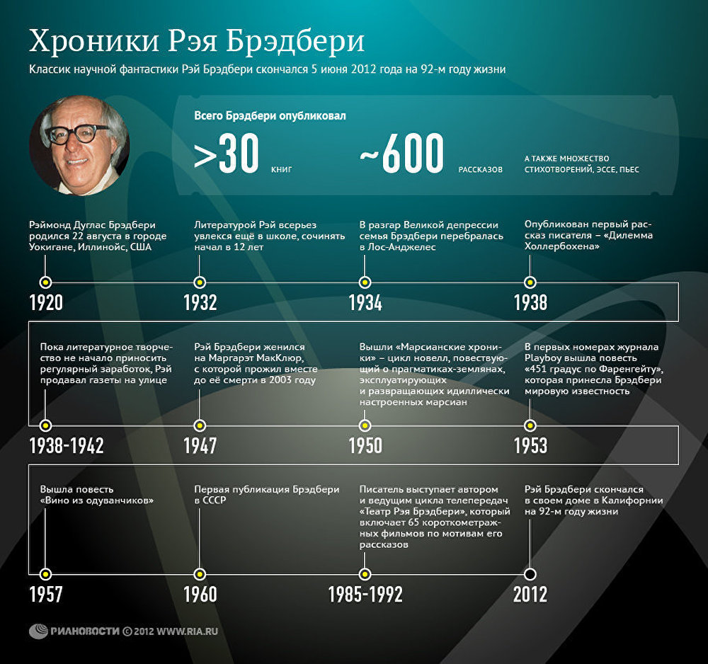 Хроники Рэя Брэдбери Хроники Рэя Брэдбери