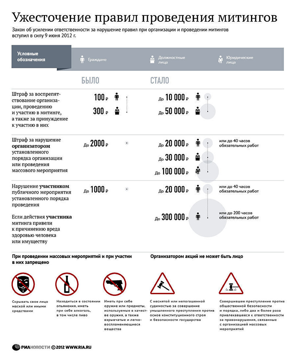 Основные поправки в законы о митингах