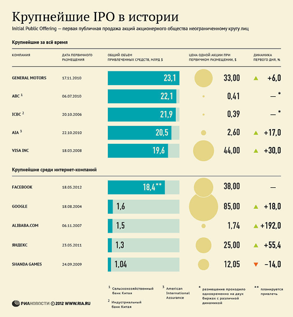 Крупнейшие IPO в истории Крупнейшие IPO в истории