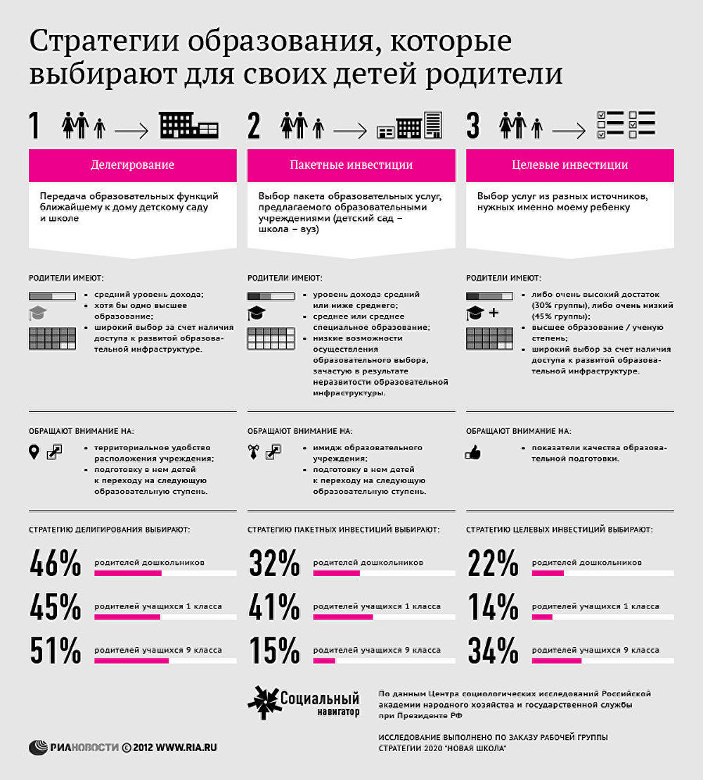 Стратегии образования, которые выбирают для своих детей родители 