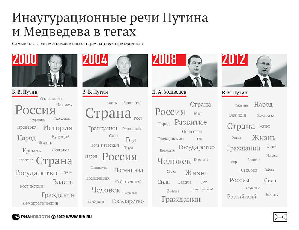 Инагурационные тексты Путина и Медведева в тэгах Инагурационные тексты Путина и Медведева в тэгах