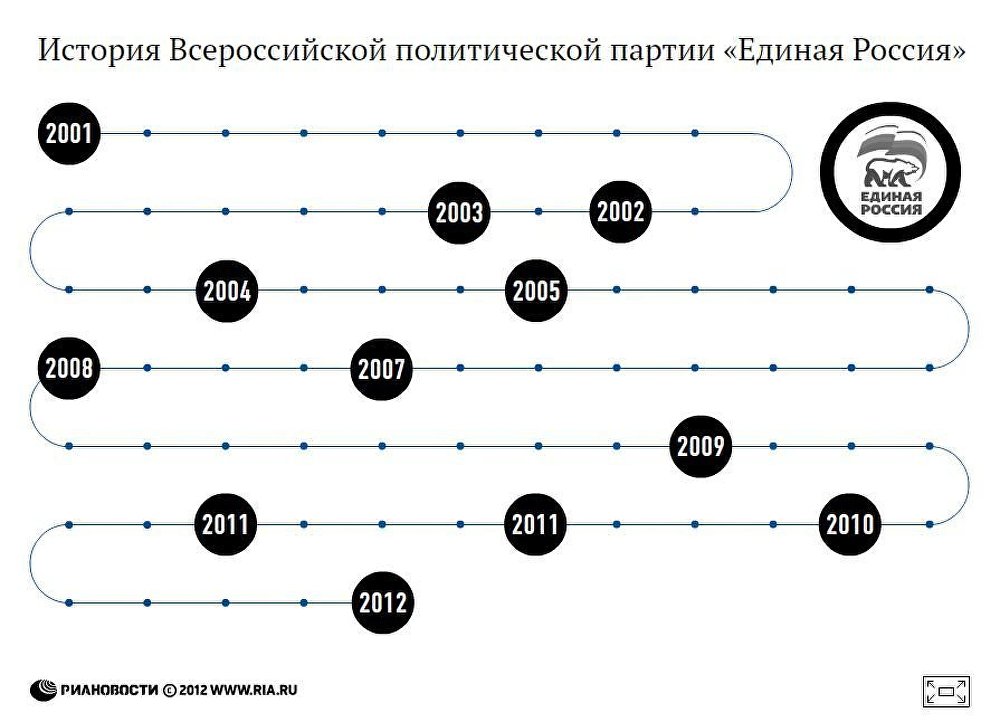 История Всероссийской политической партии Единая Россия