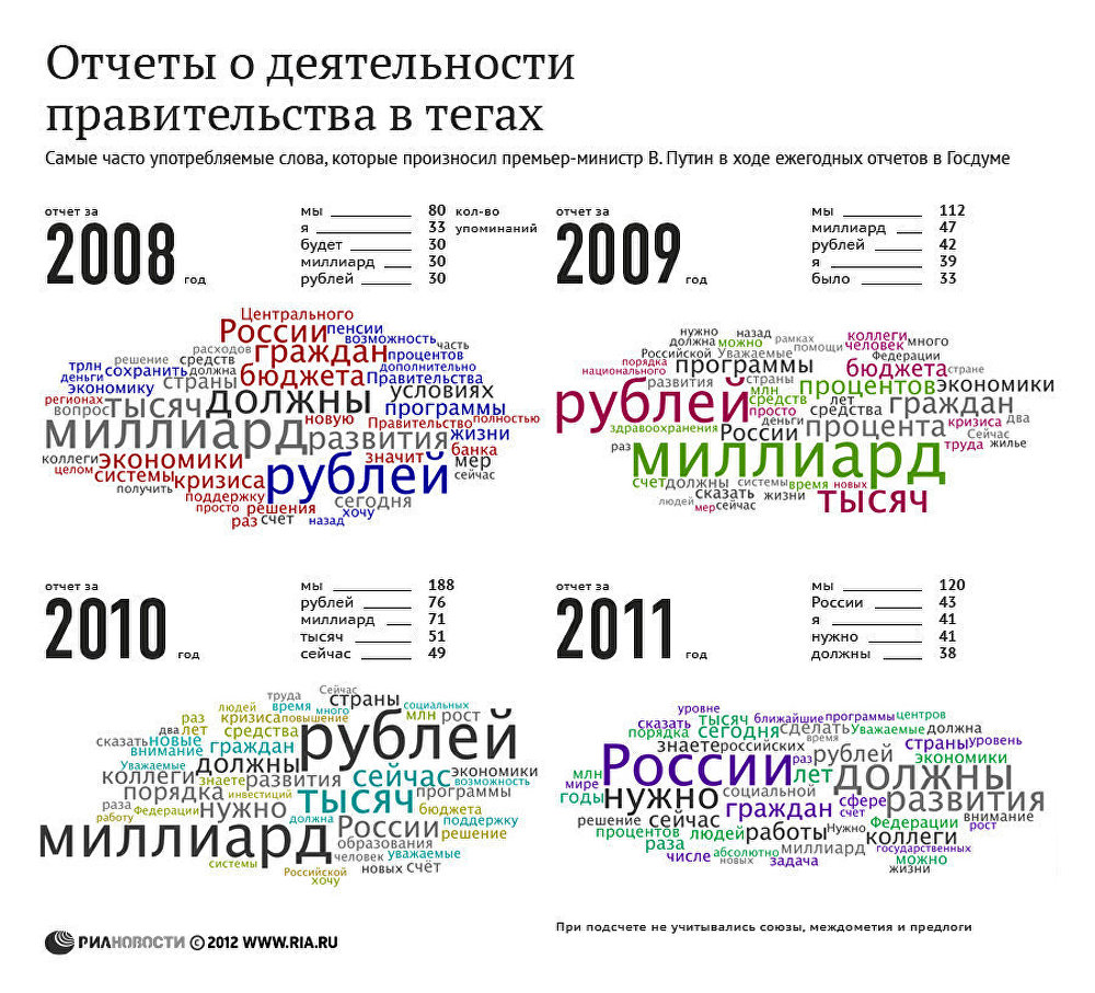 Отчеты о деятельности правительства в тегах Отчеты о деятельности правительства в тегах