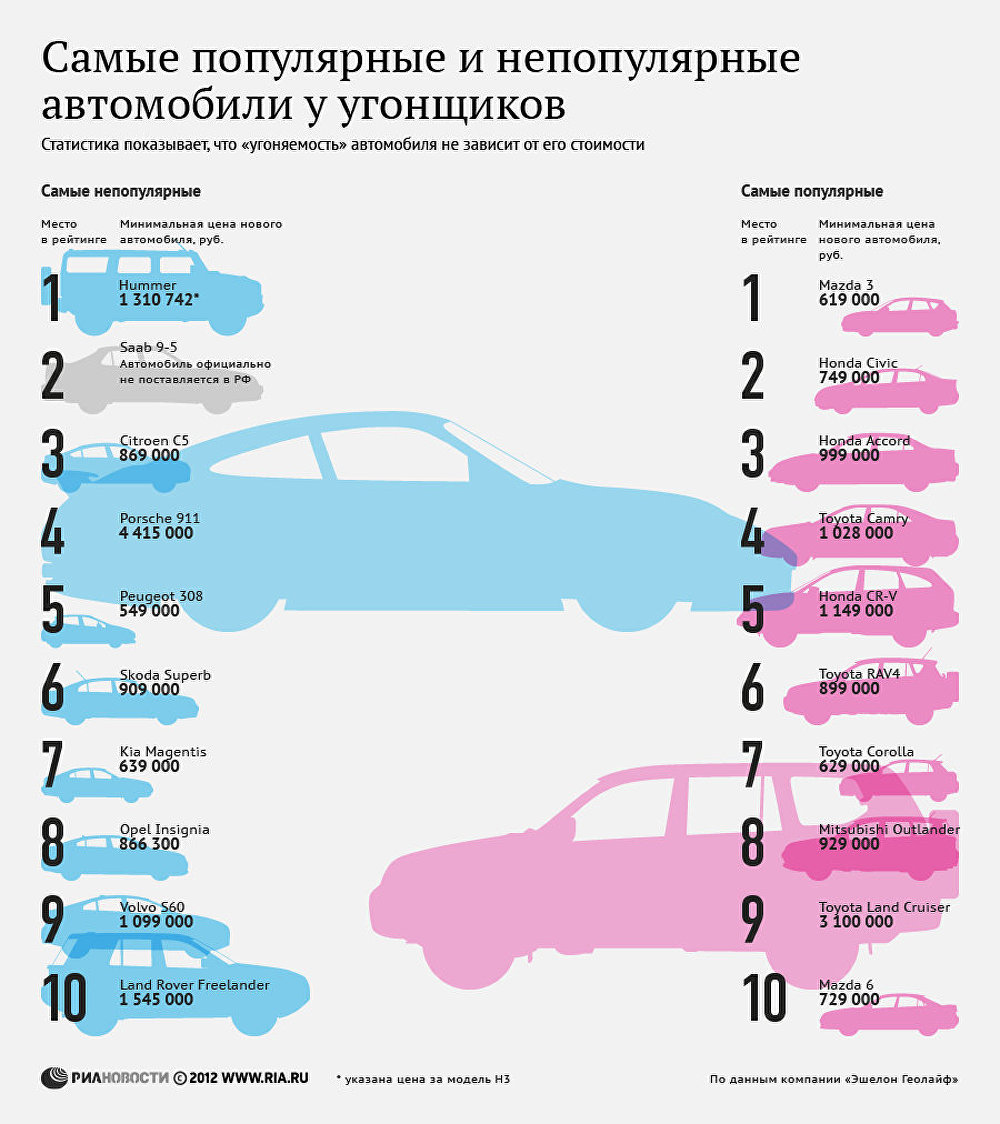 Самые популярные и непопулярные автомобили у угонщиков Самые популярные и непопулярные автомобили у угонщиков