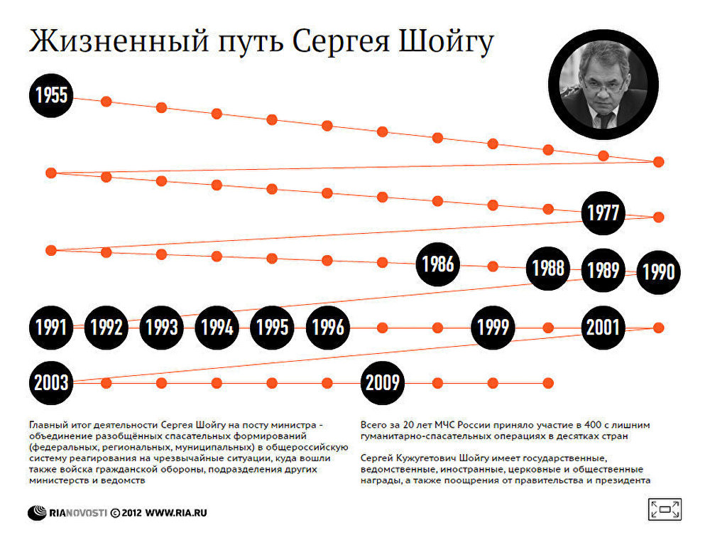 Жизненный путь Сергея Шойгу Жизненный путь Сергея Шойгу