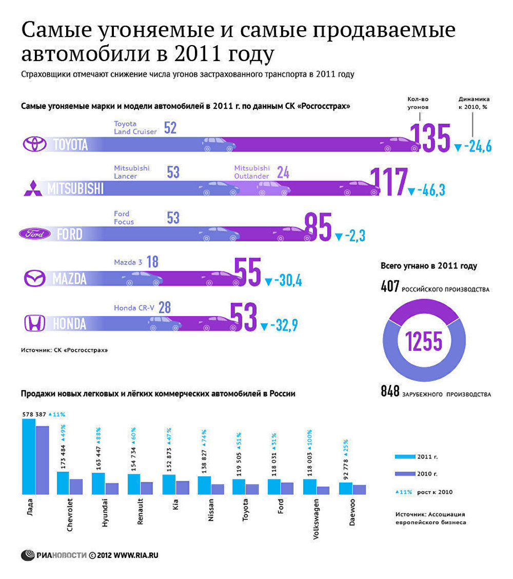 Самые угоняемые и самые продаваемые автомобили 2011 года Самые угоняемые и самые продаваемые автомобили 2011 года