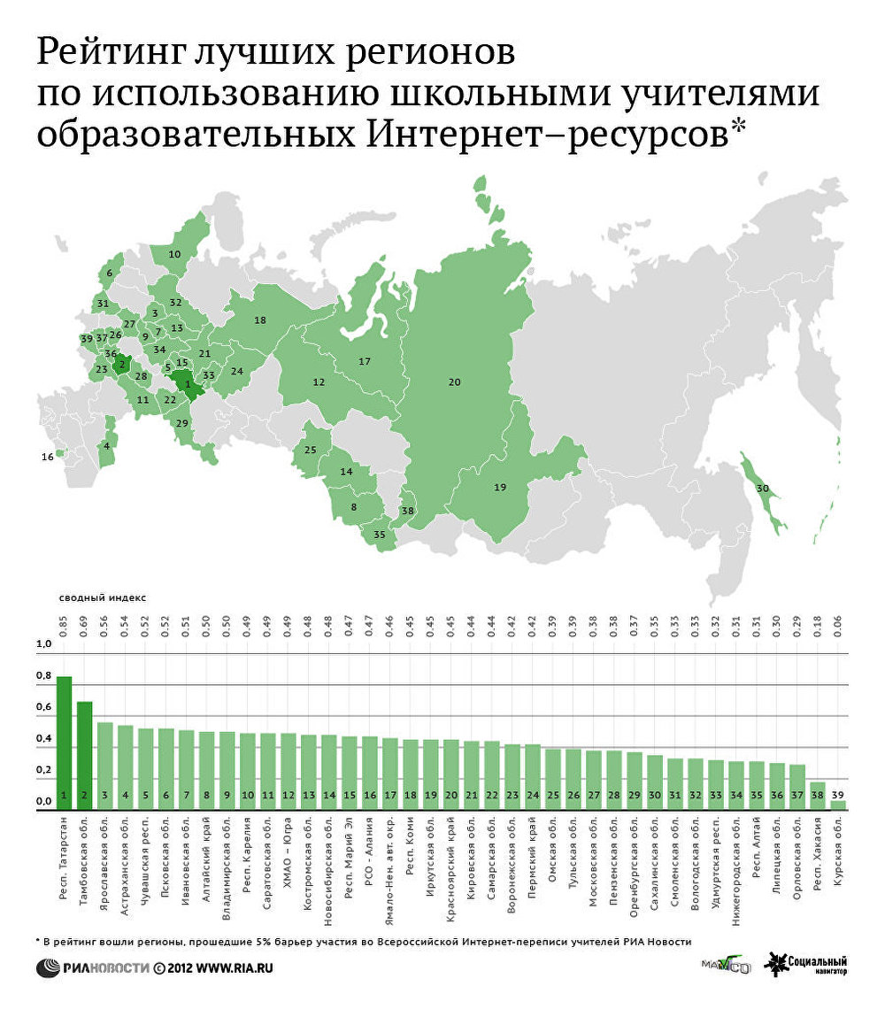 Рейтинг регионов по использованию учителями Интернет-ресурсов
