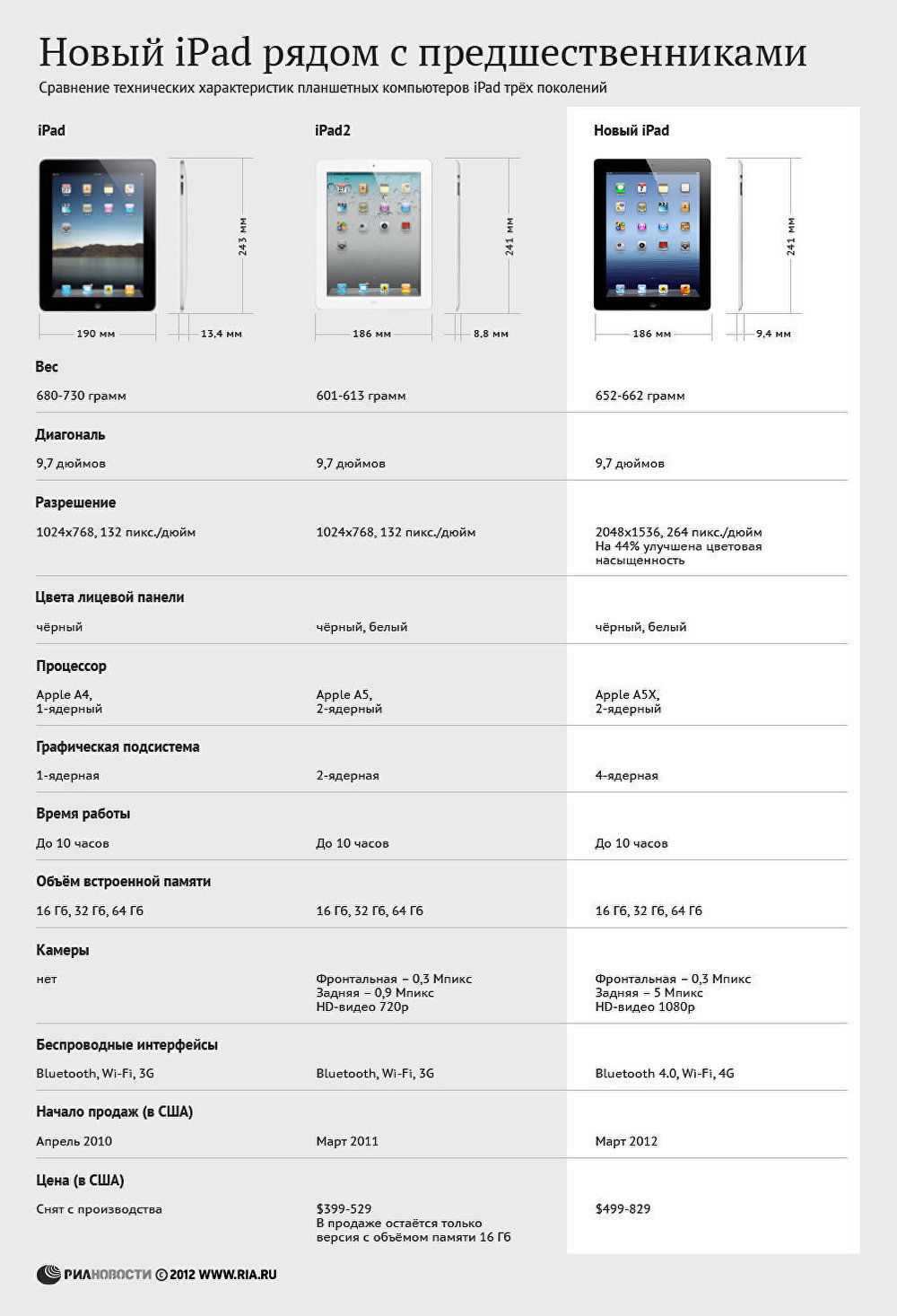 Новый iPad рядом с предшественниками Новый iPad рядом с предшественниками
