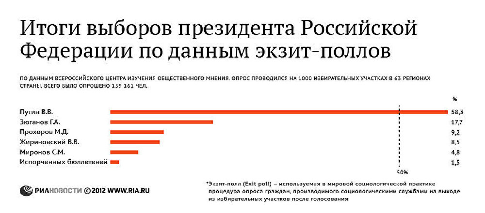 Итоги выборов президента Российской Федерации по данным экзит-поллов Итоги выборов президента Российской Федерации по данным экзит-поллов