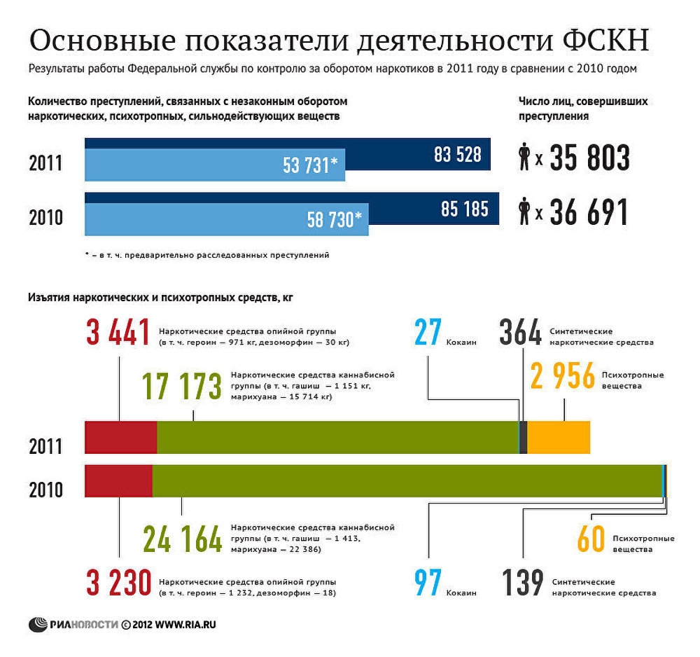 Основные показатели деятельности ФСКН Основные показатели деятельности ФСКН