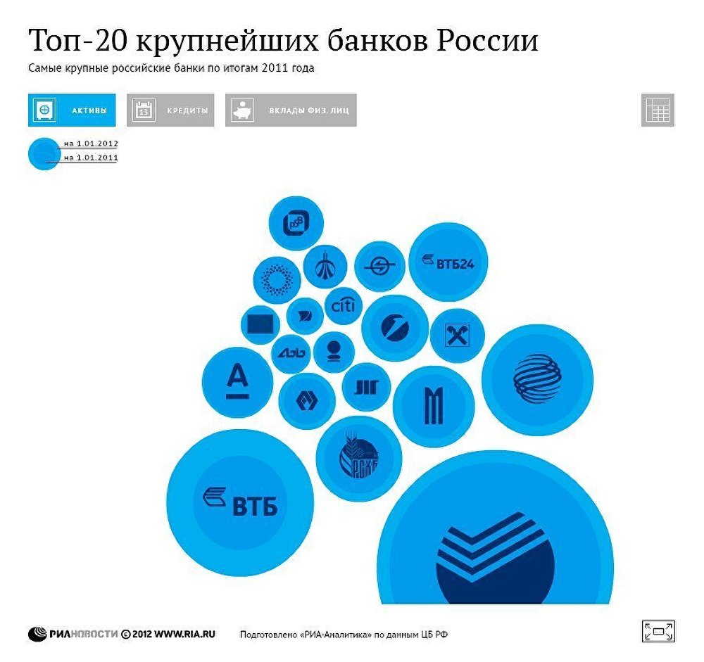 Крупнейшие банки России Крупнейшие банки России
