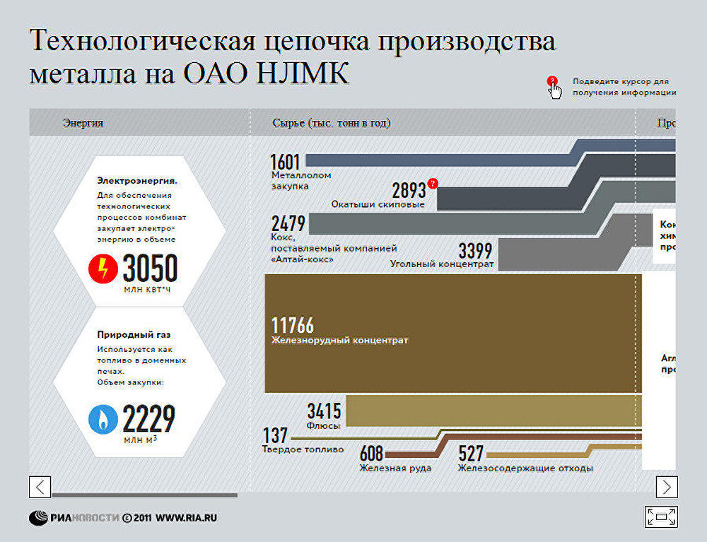 Технологическая цепочка производства металла на ОАО НЛМК Технологическая цепочка производства металла на ОАО НЛМК