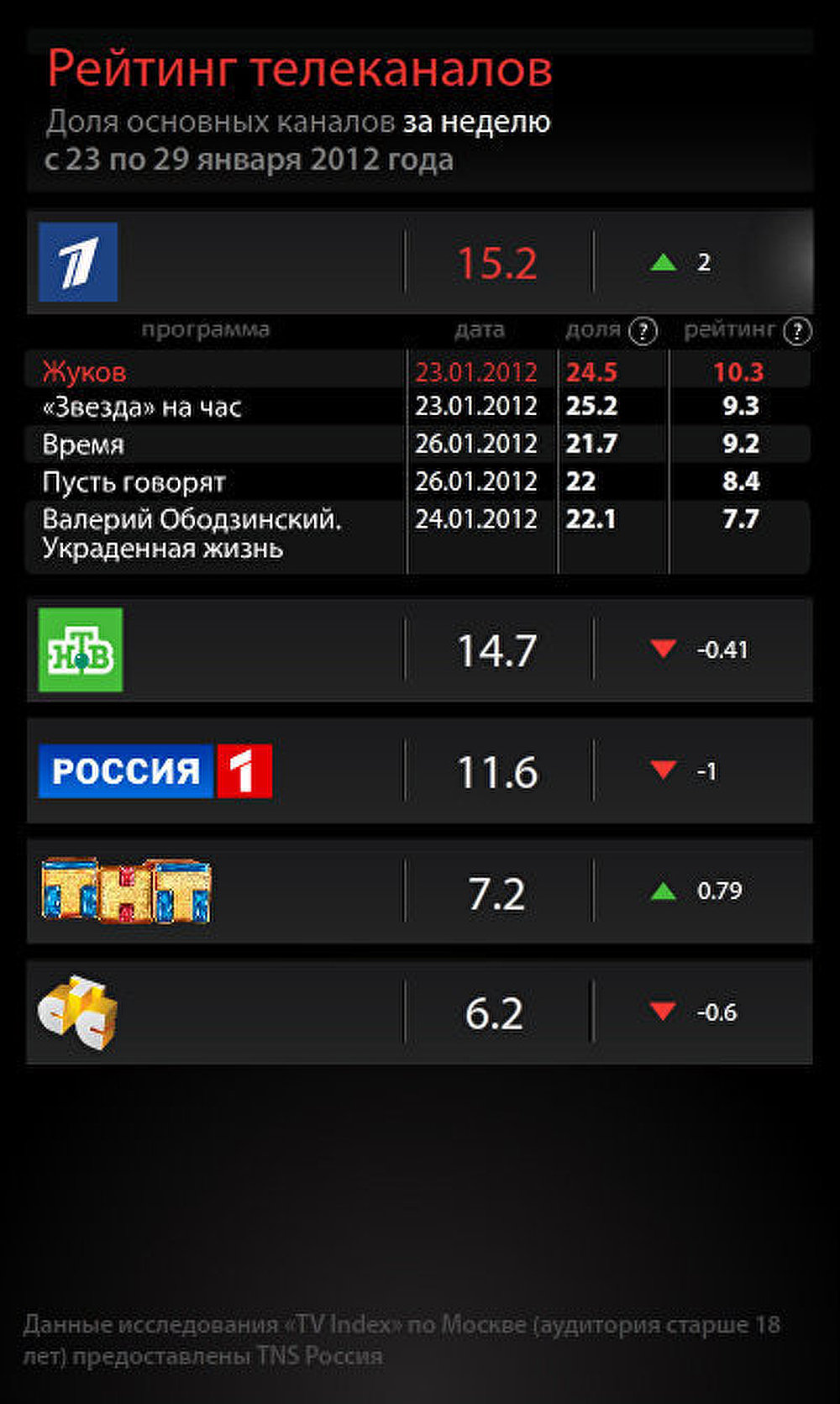 ТВ-рейтинг за неделю с 23 по 29 января ТВ-рейтинг за неделю с 23 по 29 января