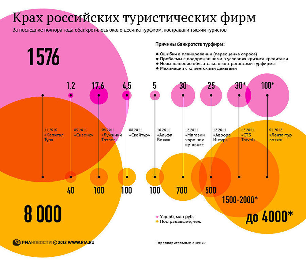 Крах российских туристических фирм Крах российских туристических фирм